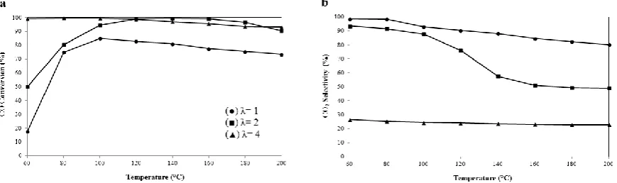 Figure 4. Variation of (a) CO conversion and (b) CO2 selectivity for 7% CuO/Ce(1-x)MnxO2 catalysts with  different Mn loading