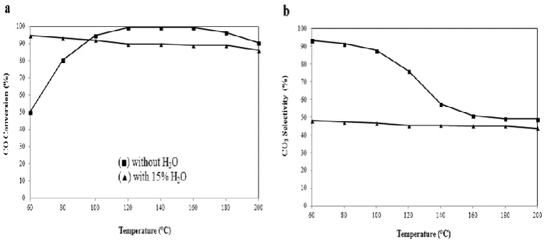 Figure 6. CO-PrOx performance of 7% Cu/Ce0.9Mn0.1O2 catalyst in different GHSV.  Operating conditions: 96% H2, 2% CO, 2% O2, λ=2