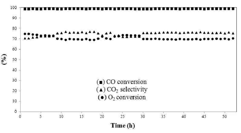 Figure 8. Long-term stability test for CO-PrOx on 7% CuO/Ce0.9Mn0.1O2 catalyst. Operating conditions: 96% H2, 2% CO, 2% O2, λ=2, GHSV=20000 h-1
