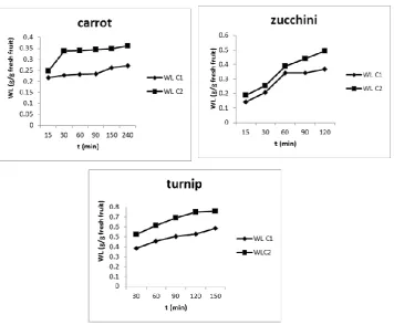 Figure 6. Effect of concentration on water loss. 