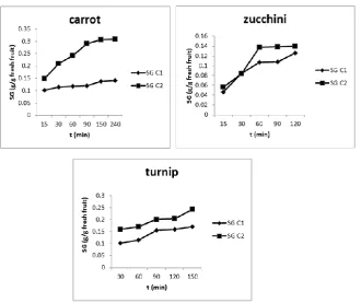 Figure 7. Effect of concentration on solid gain. 