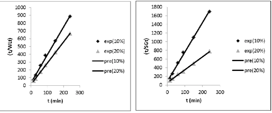 Figure 10. Comparison of experimental and predicted data of carrot in terms of WL and SG
