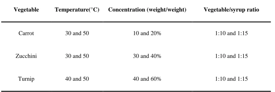 Table 1 Temperature, concentration and vegetable/syrup ratio qualification for each vegetable
