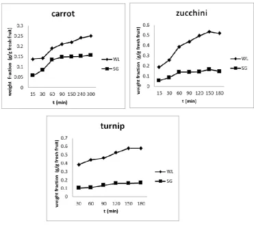 Figure 1. The water loss and solid gain during the osmotic dehydration. 