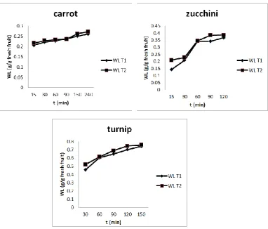 Figure 2. Effect of temperature on the water loss. 
