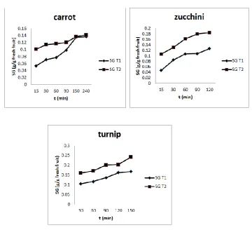 Fig 4. shows the results for vegetable/ syrup ratios of 1:10 and 1:15 by weight. It can be observed that both the water loss and solid gain have increased with time