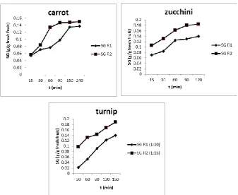Figure 4. Effect of solid/liquid ratio on the water loss. 