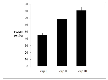 Figure 6. Yield of the FAME in different experiments.  
