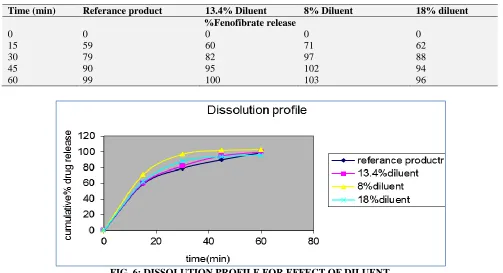 TABLE 16: IN VITRO DISSOLUTION PROFILE 