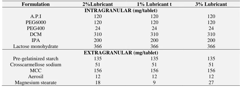 TABLE 20: OPTIMIZATION OF LUBRICANT  Formulation 2%Lubricant 