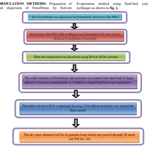FIGURE 1: PREPARATION OF SOLID DISPERSION OF FENOFIBRATE BY SOLVENT EVAPORATION METHOD USING FLUID-BED COATING TECHNIQUE FORMULATION DEVELOPMENT:  
