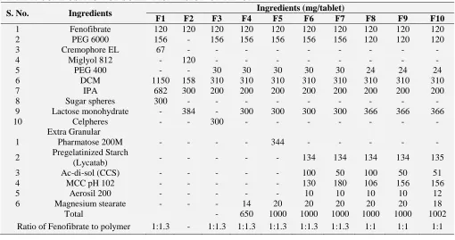 TABLE 2: COMPOSITION OF SOILD DISPERSION OF FENOFIBRATE  Ingredients (mg/tablet) 
