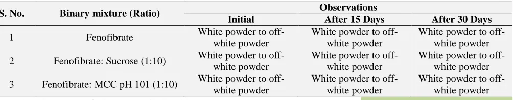 TABLE 7: API – EXCIPIENTS COMPATIBILITY STUDY PHYSICAL OBSERVATIONS (STORAGE CONDITION: 40°C/75%RH)  