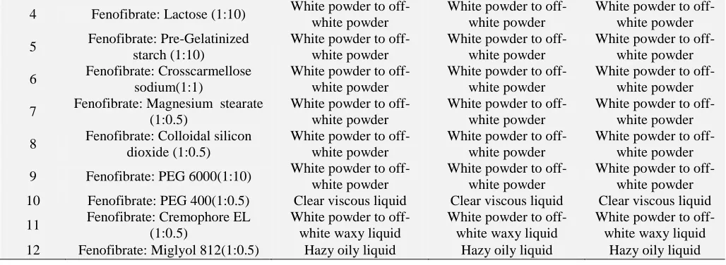 TABLE 8: PHYSICAL EVALUATION Physical   parameter Weight variation (%) 