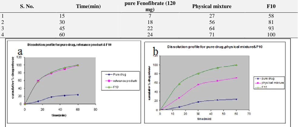 TABLE 12: DISSOLUTION PROFILE OF REPRODUCIBILITY BATCH (F10) COMPARED TO PURE FENOFIBRATE AND PHYSICAL MIXTURE   