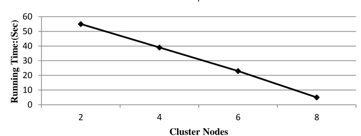Figure 6 Algorithm Scalability 