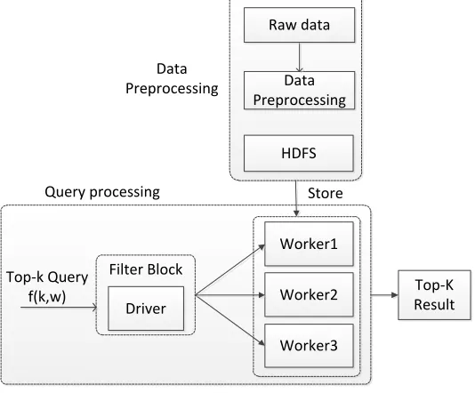 Figure 1 Top-k query process on spark framework 
