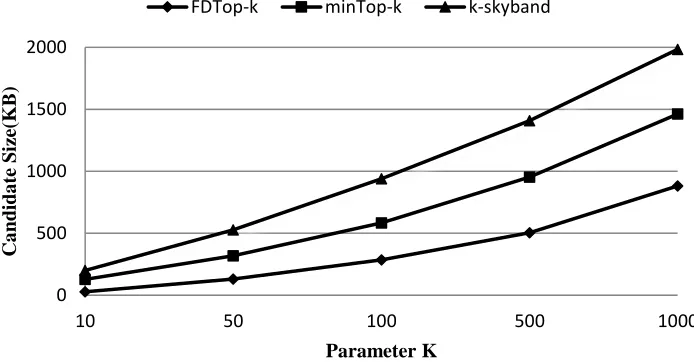 Figure 3 Parameter K and Candidate Size 
