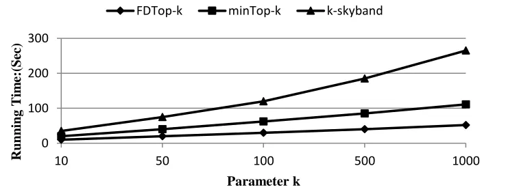 Figure 5 shows the effect of parameter k on run time. As can be seen from the figure, the performance of FDTop-k has always been relatively good