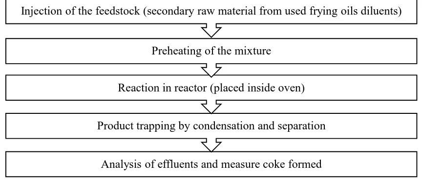 Figure 1. Steps for pyrolysis of Waste Cooking Oil. 