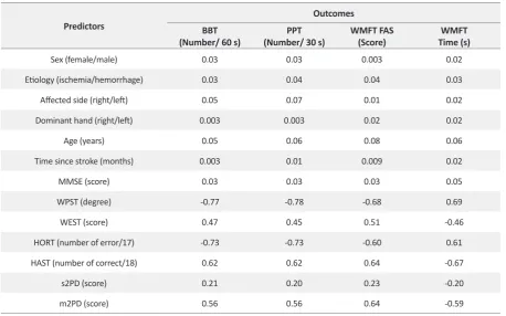 Table 3. A summary of stepwise multiple regression analyses for dexterity