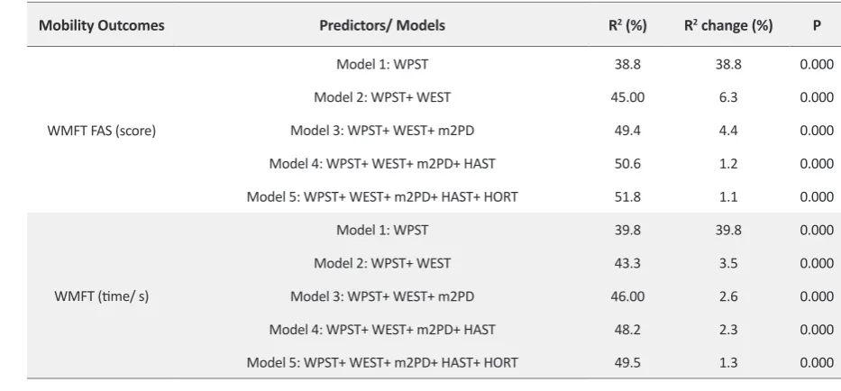 Table 4. A summary of stepwise multiple regression analyses for upper extremity function