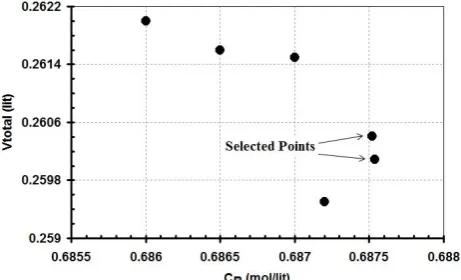 Figure 9: Pareto-optimal set of objective functions after 40 generations-case study two 