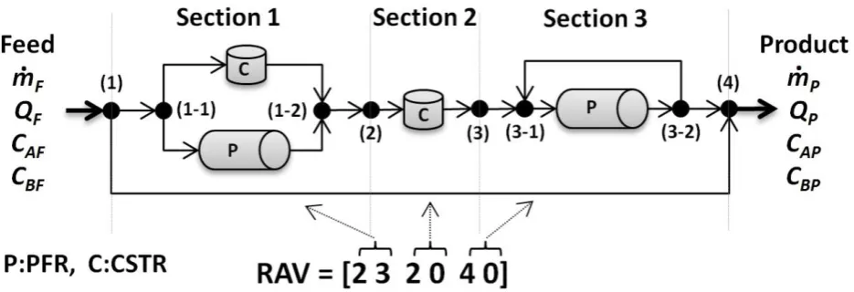 Figure 1: A typical RN with three sections and four reactors and its RAV