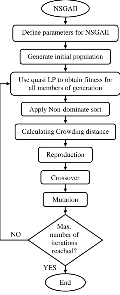 Figure 3: The NSGAII Algorithm 