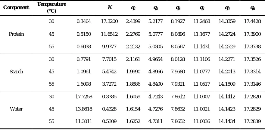 Table 2  Values of �, K and qns at different temperatures. 