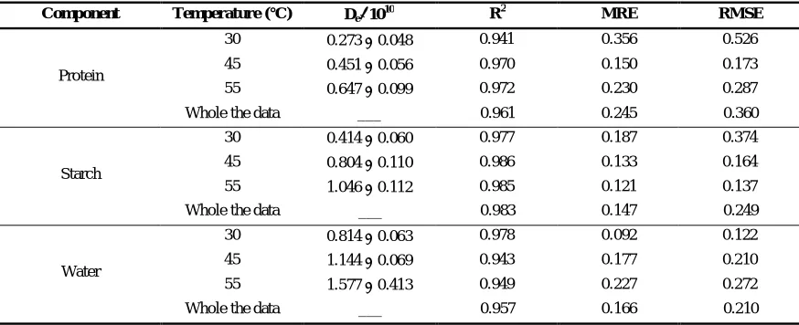 Table 3  Effective diffusivities of protein, starch and water at different temperatures