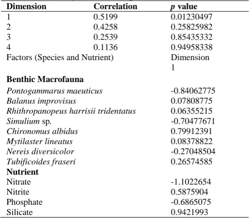 Figure 1: CDA analysis for environmental parameters in all sites (Sal= Salinity, Temp= 