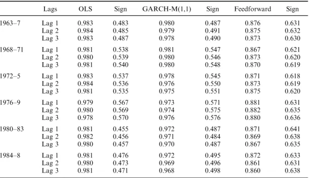 Table IV. The ratio of the MSPEs of the models with past buy±sell signals to the MSPEs of the benchmark model (moving average rule with volume indicator)