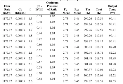 Table 1 Calculation of Output Compressor Optimum 