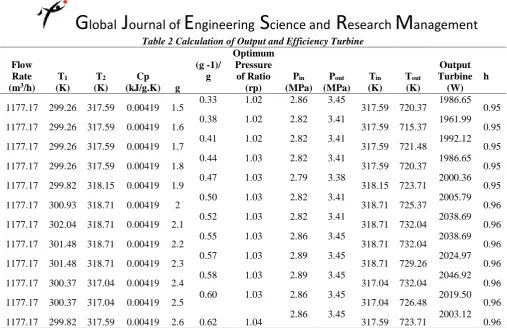 Table 2 Calculation of Output and Efficiency Turbine Optimum 