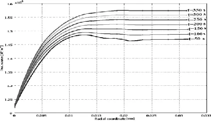 Figure 12. Rate of heat generation with applied voltage (260v) from CFD modeling results