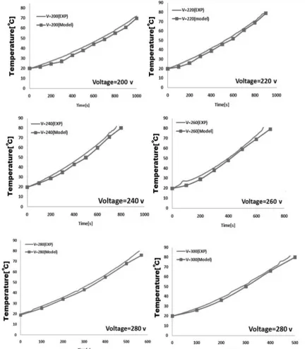 Figure 13. Profiles of temperature versus time for a colloidal solution of 3.3% with 0.5% salt at different voltage