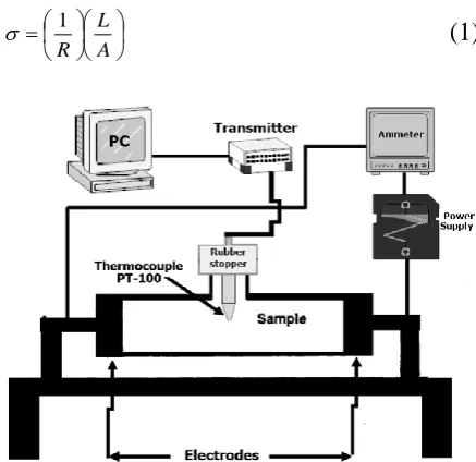 Figure 1. Circuit of the static Ohmic heating cell for electrical conductivity measurement