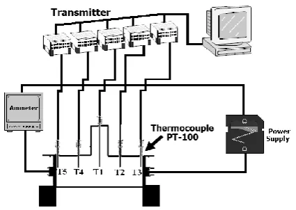 Figure 2. Static Ohmic unit cell (cylindrical Teflon cell and five thermocouples). 