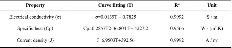 Table 1 The best linear relationship between electrical conductivity and thermoelectric properties [12] - the physical function 