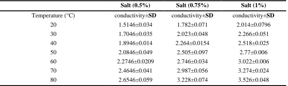Table 3 Electrical conductivity values at different temperatures for 3.3% starch solution with a salt concentration 1, 0.75 and 
