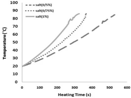 Figure 9. Profile of electrical conductivity changes with time; comparing the experimental data and CFD modeling results