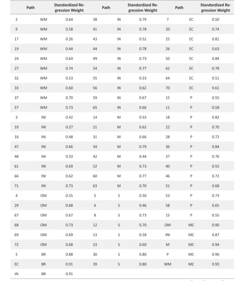 Table 3. Standardized regression weight of paths