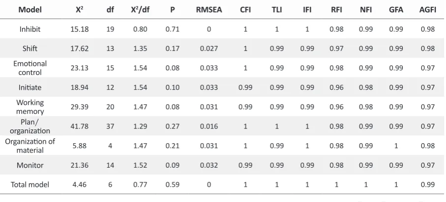 Table 4. Significant indexes in the models