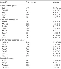 Table 1. Genes differentially expressed between Dnmt1VillinCreloxP/loxP; and Dnmt1loxP/+ intestine