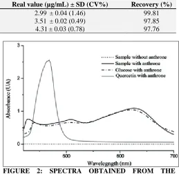 FIGURE 2: SPECTRA OBTAINED FROM THE ANALYSIS OF SPECIFICITY 
