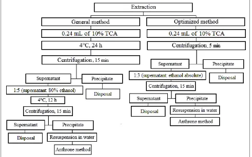 FIGURE 1: FLOWCHART OF THE GENERAL AND OPTIMIZED METHOD FOR THE REMOVAL OF  INTERFERING PROTEIN AND THE PRECIPITATION OF POLYSACCHARIDES 