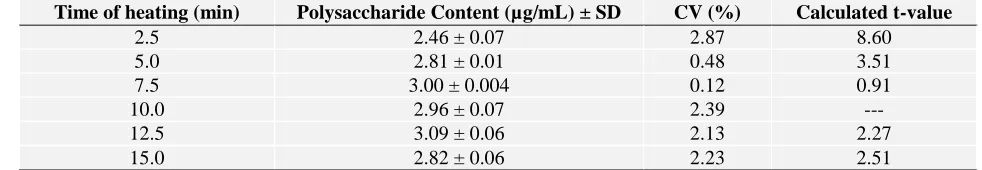 TABLE 2: POLYSACCHARIDE CONTENT DETERMINED BY THE ANTHRONE METHOD, VARYING SOME DIFFERENT PARAMETERS 