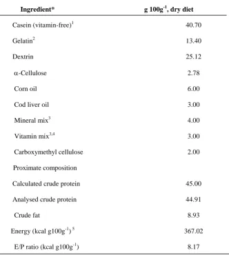 Table 1: Ingredient and proximate composition of experimental diet   