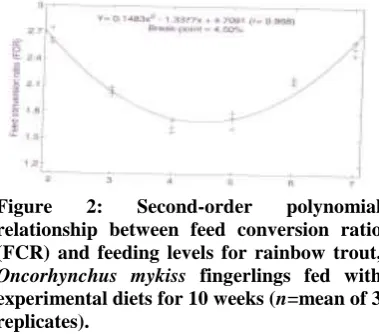 Figure relationship between feed conversion ratio 